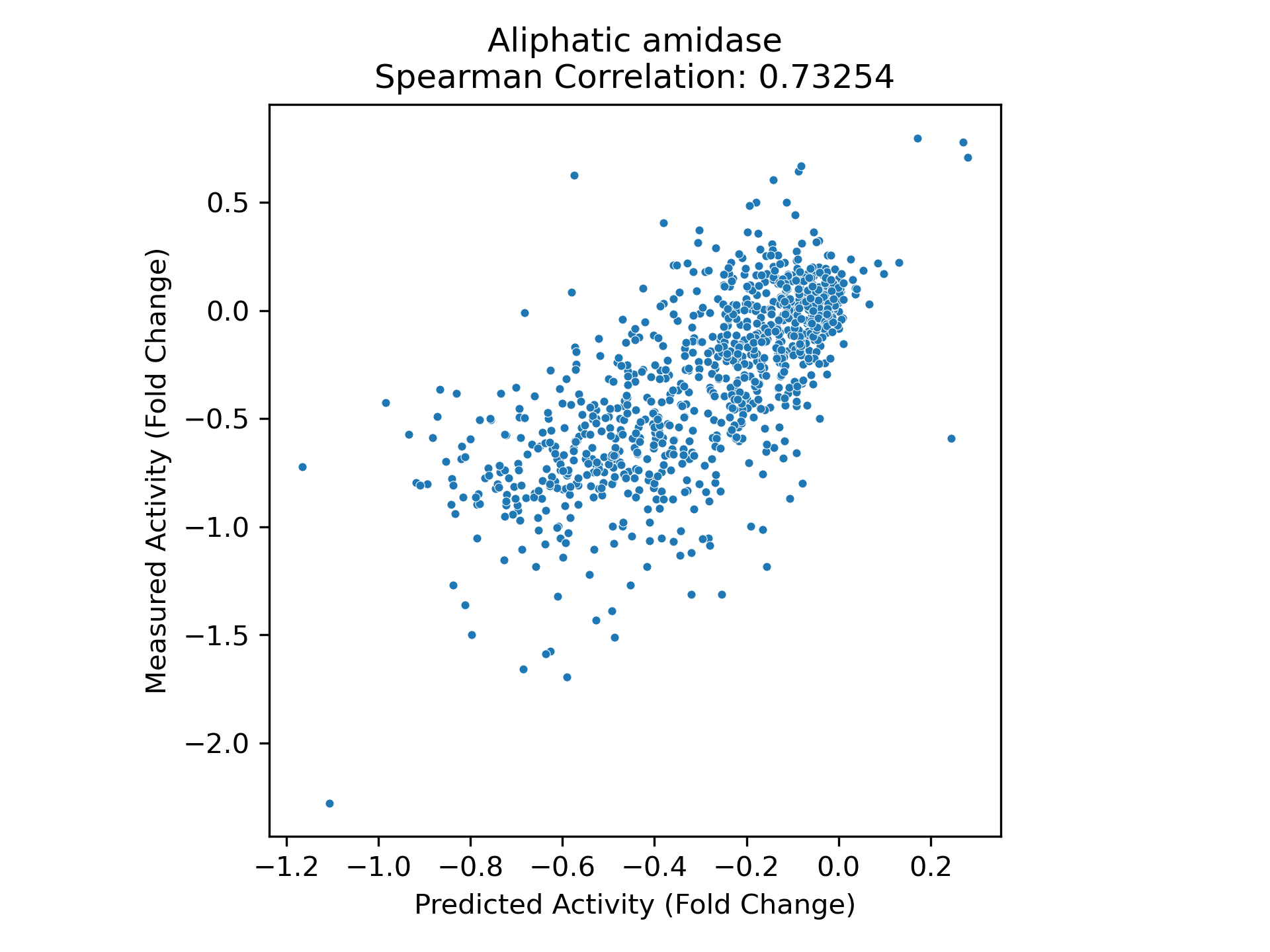 Diagram showing training and evaluation of property prediction models using PoET-2 representations